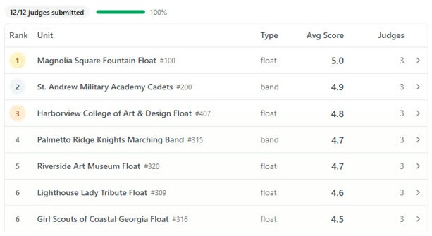 Scoring results